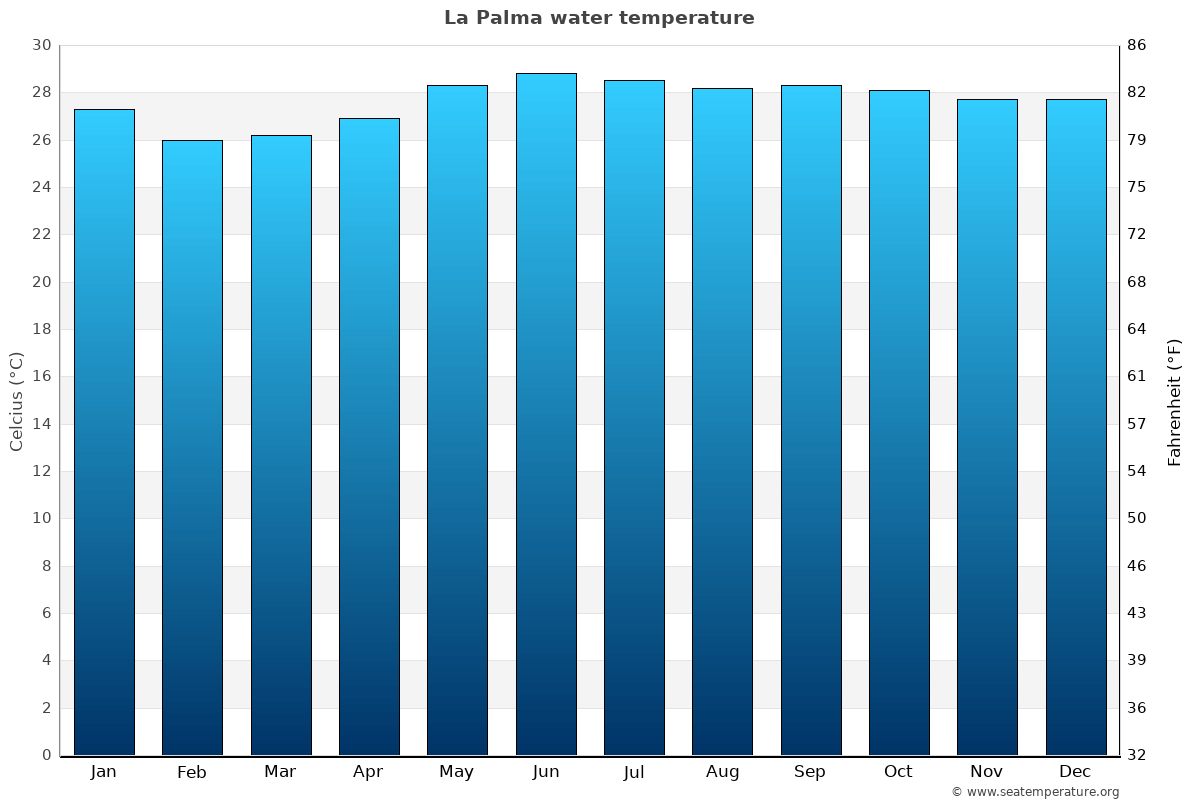 La Palma average water temp chart
