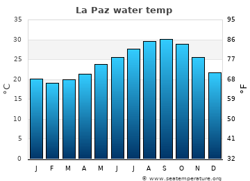 La Paz average water temp