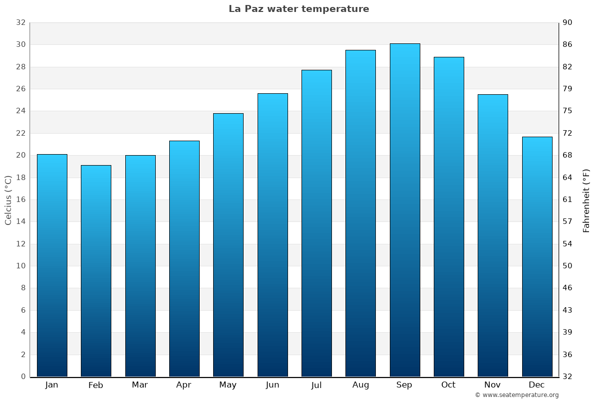 Sea Of Cortez Water Temperature Chart