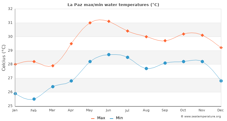 La Paz average maximum / minimum water temperatures