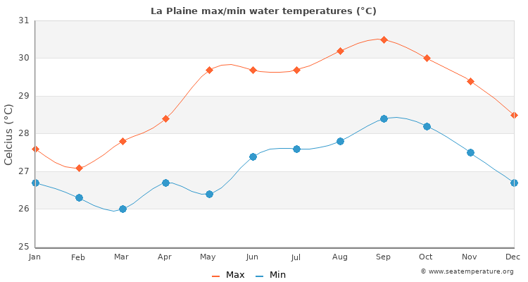 La Plaine average maximum / minimum water temperatures