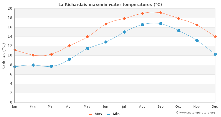 La Richardais average maximum / minimum water temperatures