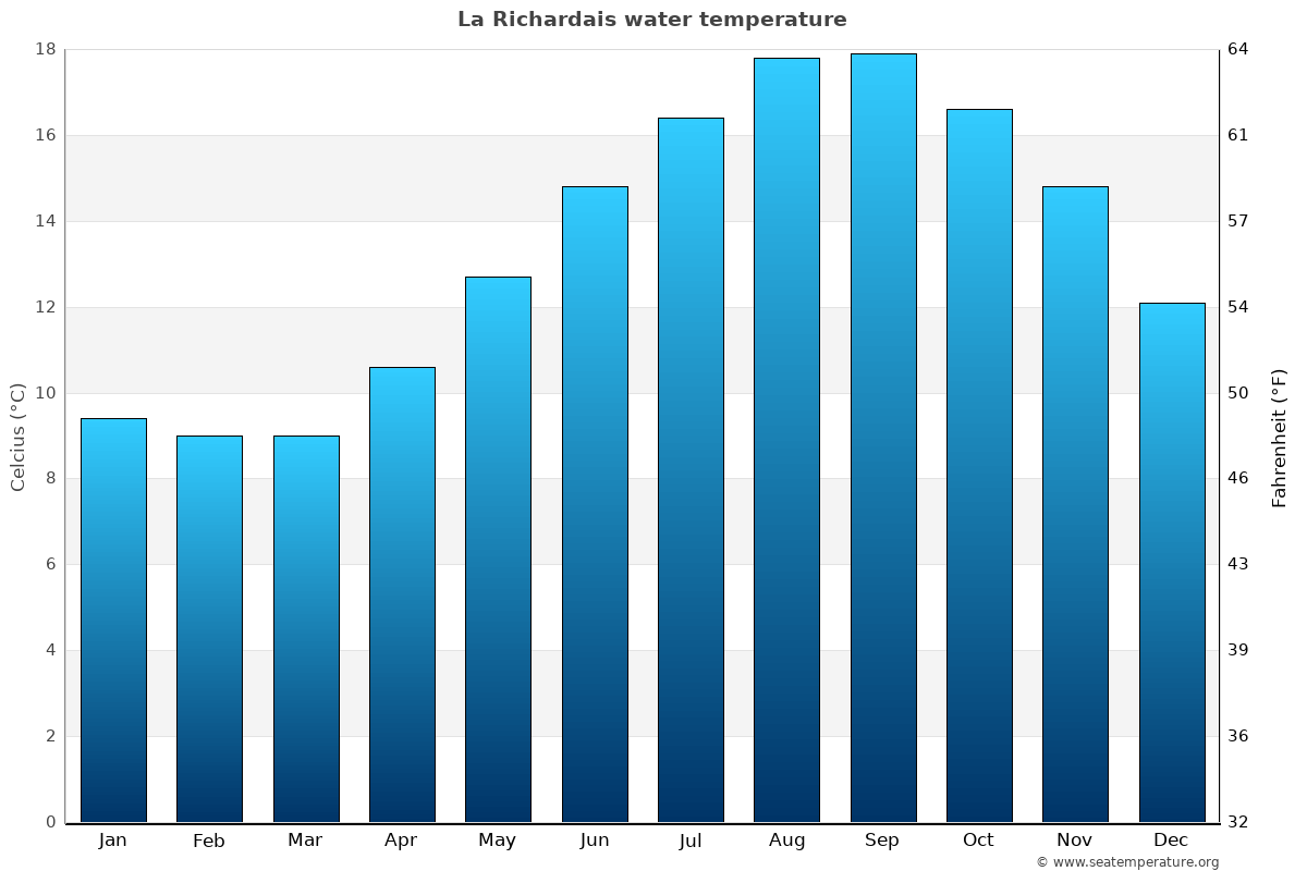 La Richardais sea temperature graph La Richardais average water temp chart