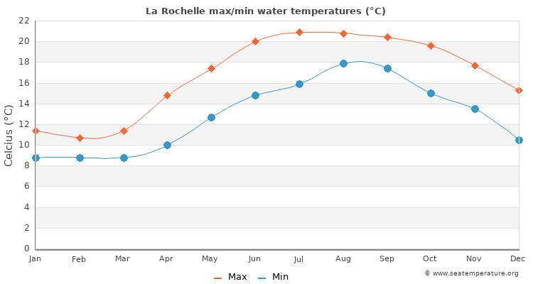 La Rochelle average maximum / minimum water temperatures