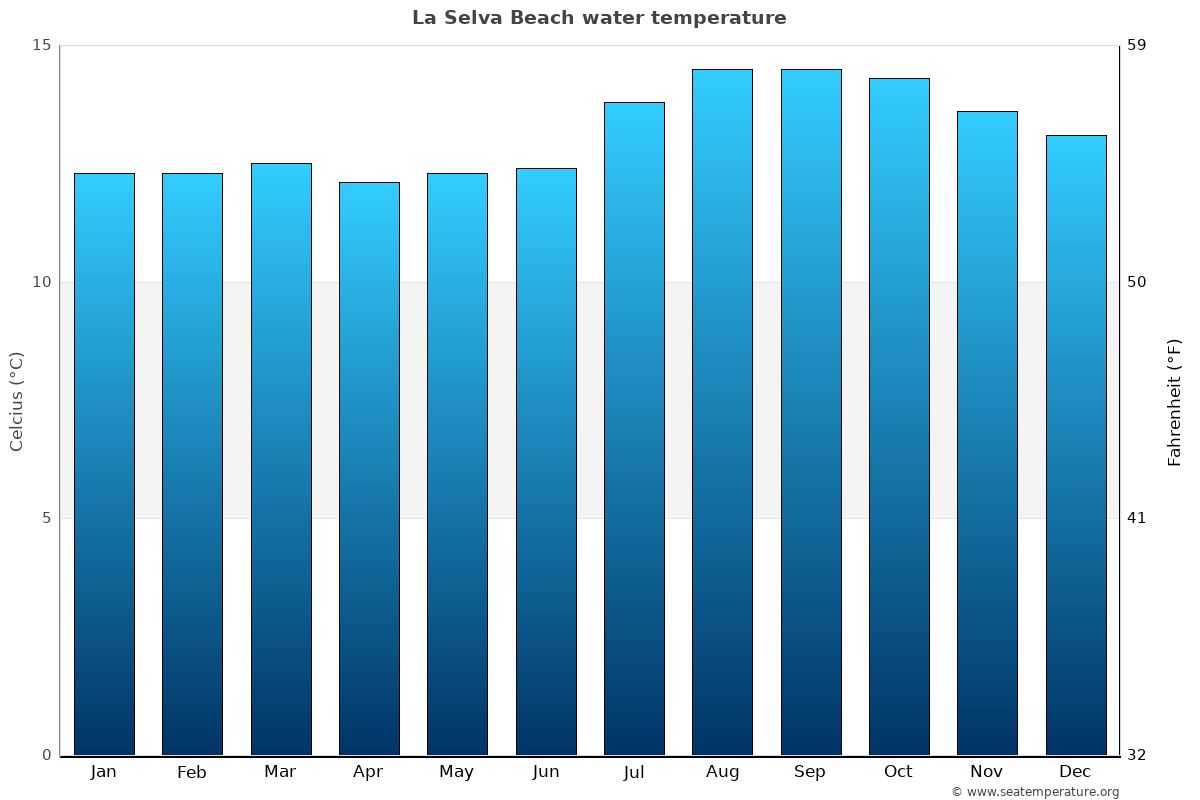La Selva Beach average water temp chart