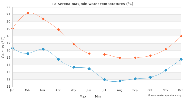 La Serena average maximum / minimum water temperatures