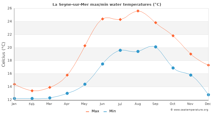 La Seyne-sur-Mer average maximum / minimum water temperatures