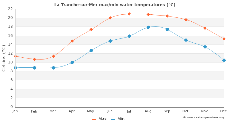 La Tranche-sur-Mer average maximum / minimum water temperatures