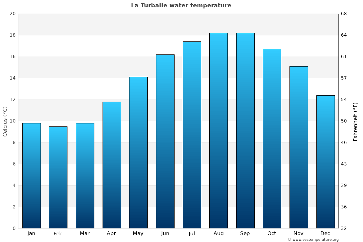 La Turballe sea temperature graph La Turballe average water temp chart