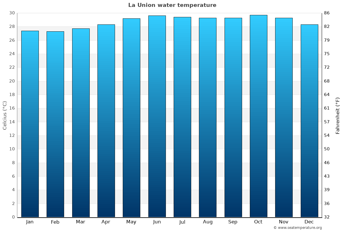 La Union average water temp chart
