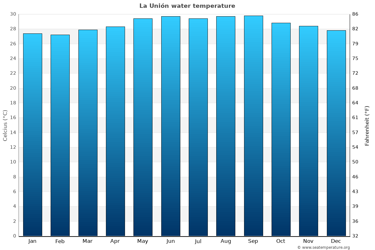 La Unión average water temp chart