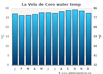 La Vela de Coro average water temp
