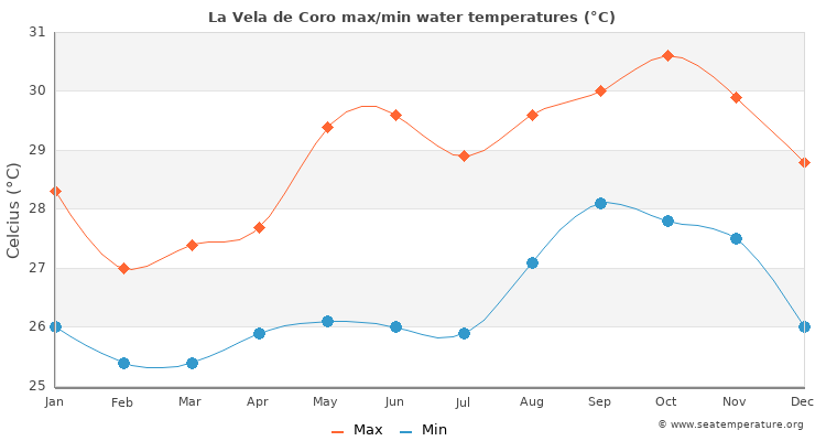 La Vela de Coro average maximum / minimum water temperatures