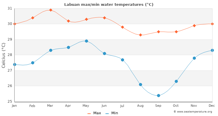 Labuan average maximum / minimum water temperatures