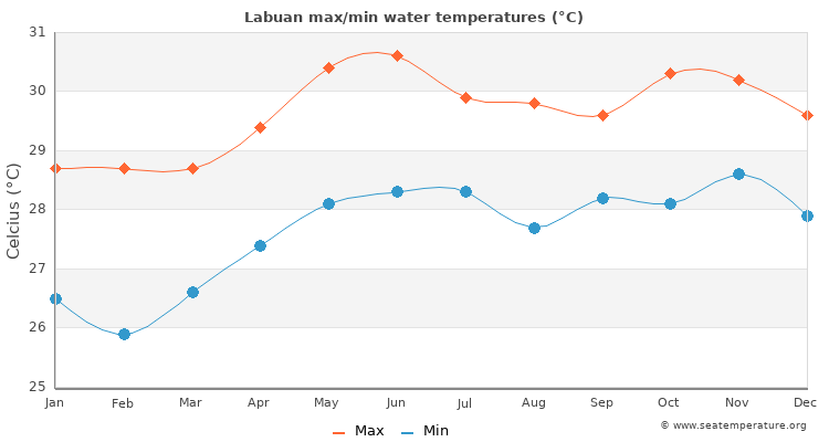 Labuan average maximum / minimum water temperatures