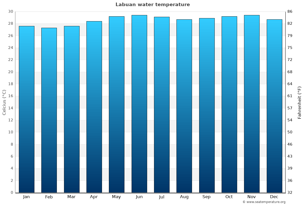 Labuan average water temp chart
