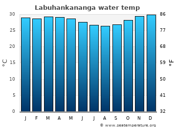 Labuhankananga average water temp