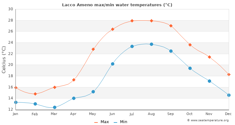 Lacco Ameno average maximum / minimum water temperatures