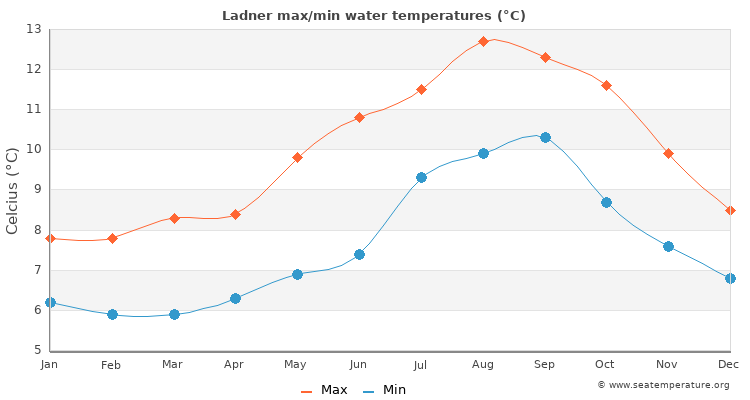 Ladner average maximum / minimum water temperatures