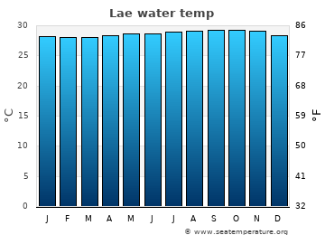 Lae average water temp