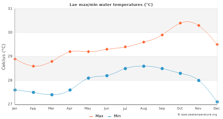 Lae average maximum / minimum water temperatures