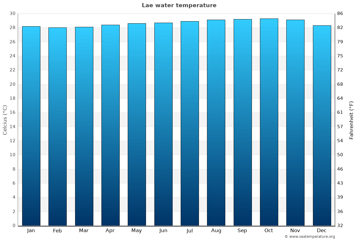 Lae sea temperature graph Lae average water temp chart