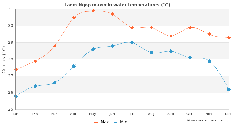 Laem Ngop average maximum / minimum water temperatures