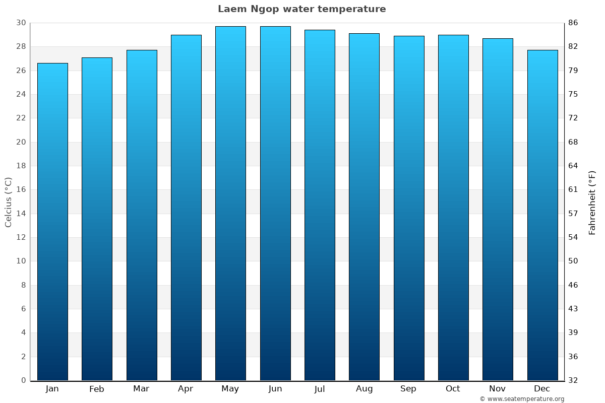 Laem Ngop average water temp chart