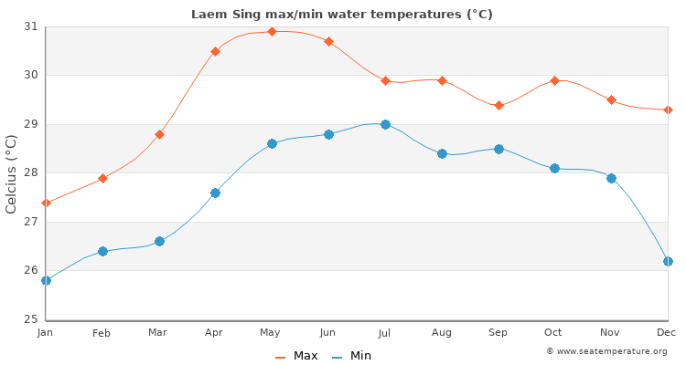 Laem Sing average maximum / minimum water temperatures