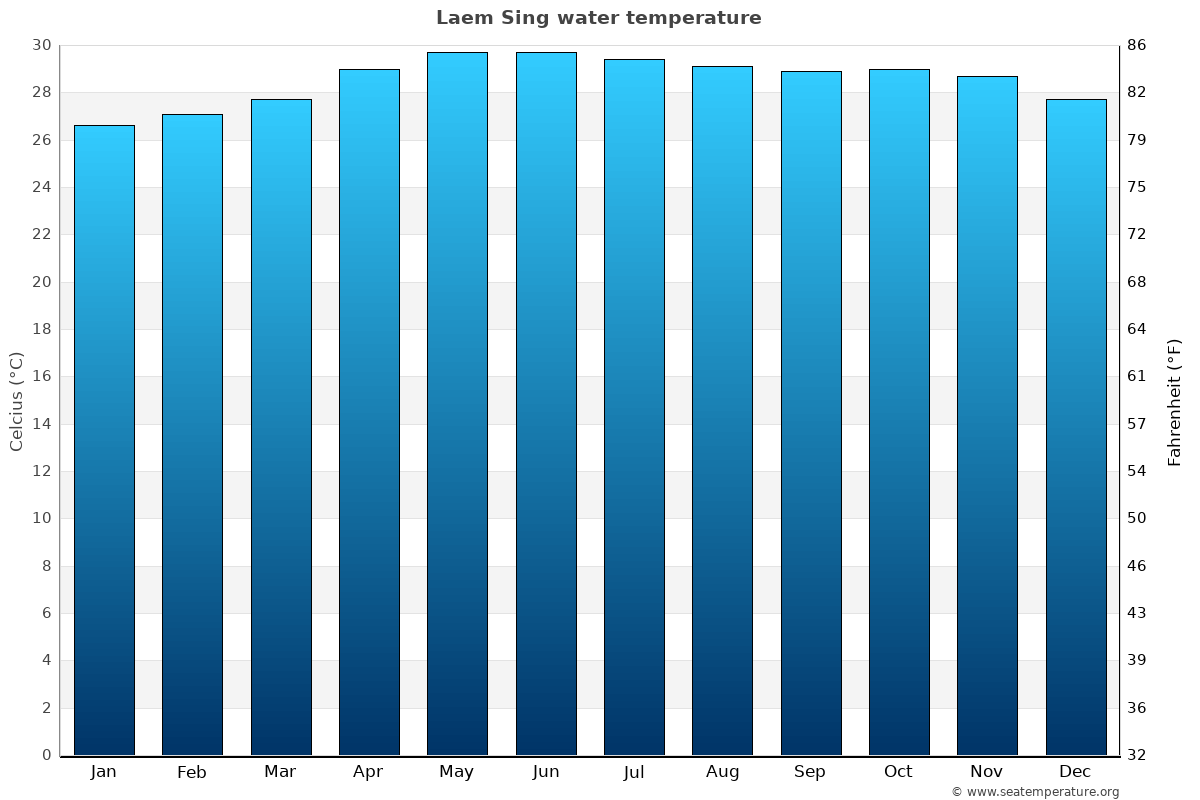 Laem Sing sea temperature graph Laem Sing average water temp chart