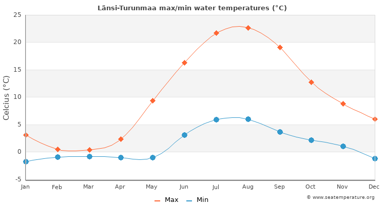 Länsi-Turunmaa average maximum / minimum water temperatures