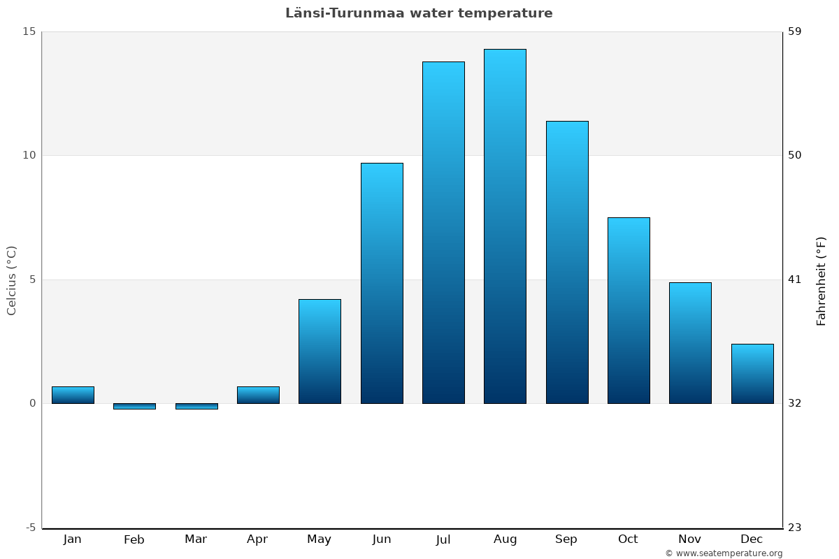 Länsi-Turunmaa average water temp chart