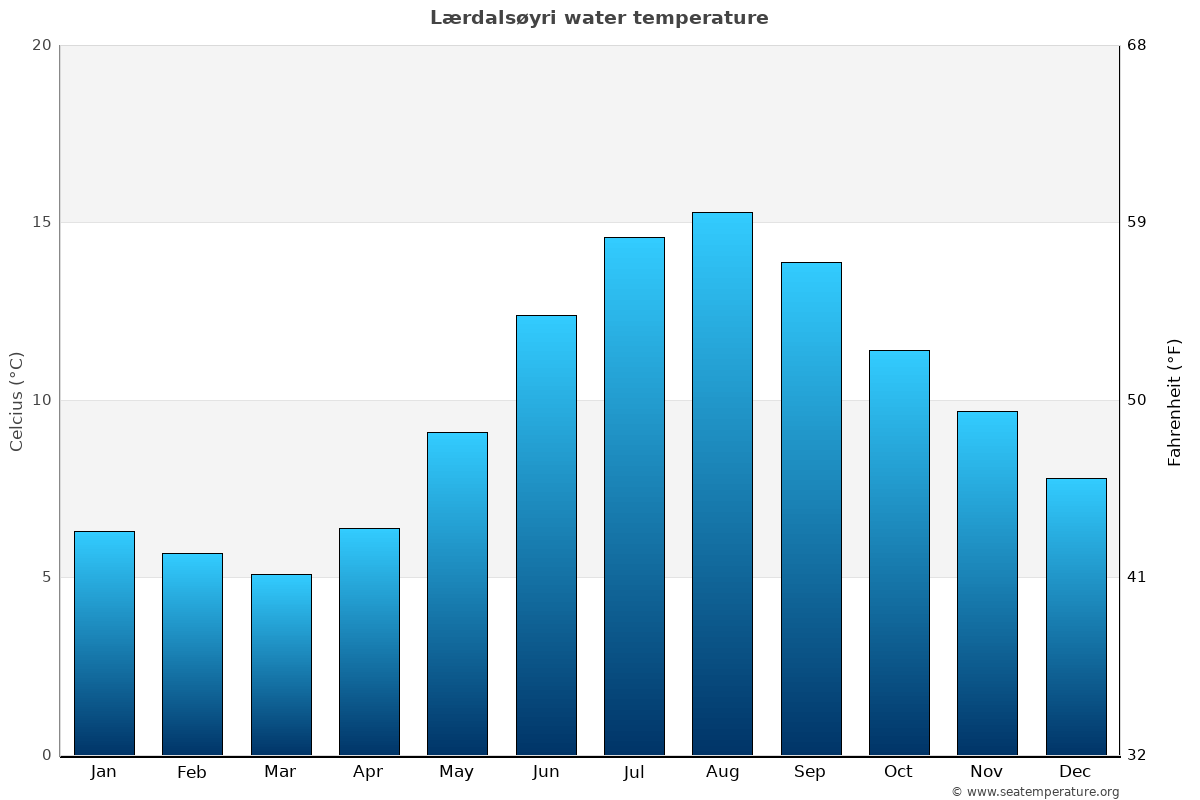 Lærdalsøyri average water temp chart