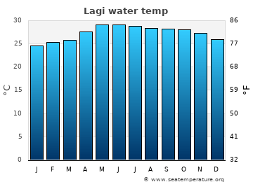 Lagi average sea sea_temperature chart