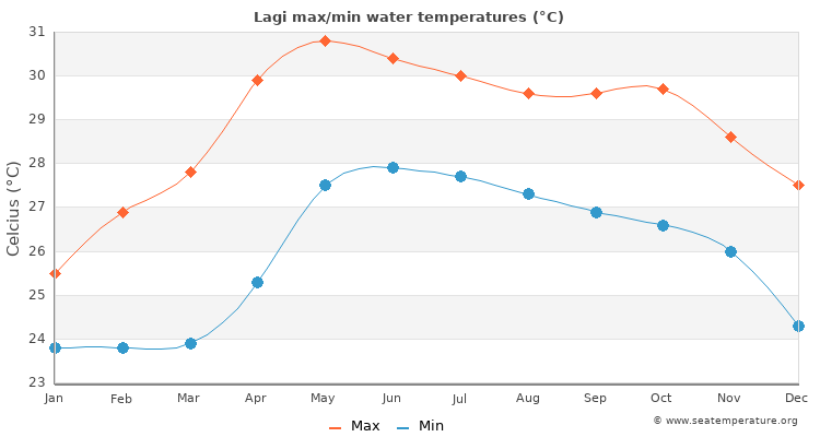 Lagi average maximum / minimum water temperatures