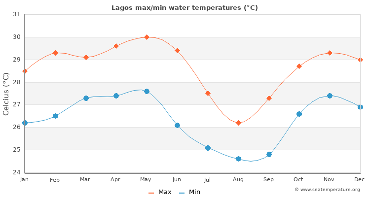 Lagos average maximum / minimum water temperatures