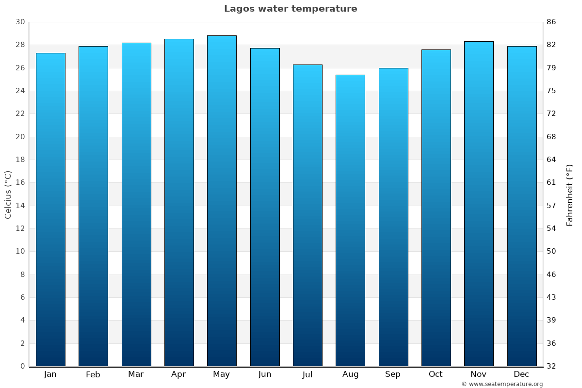 Lagos sea temperature graph Lagos average water temp chart
