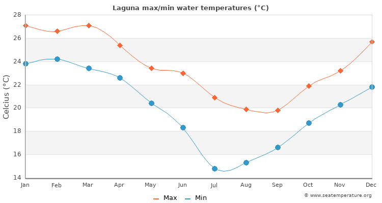 Laguna average maximum / minimum water temperatures