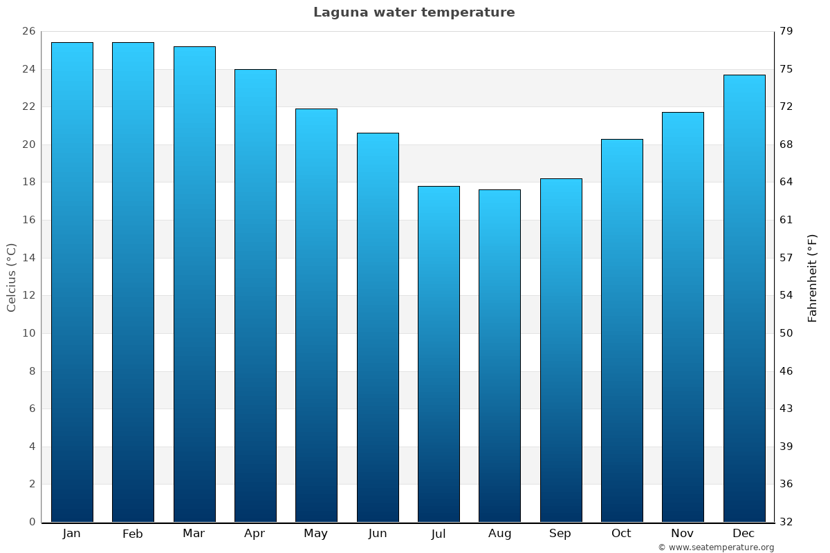 Laguna sea temperature graph Laguna average water temp chart