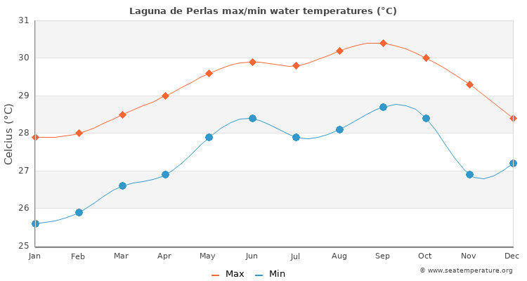Laguna de Perlas average maximum / minimum water temperatures