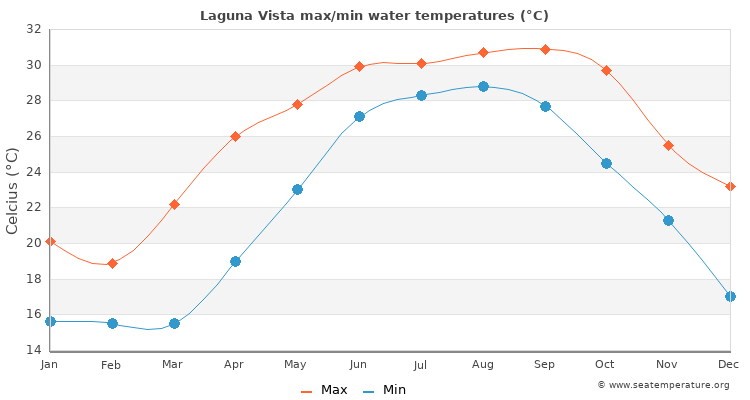 Laguna Vista average maximum / minimum water temperatures