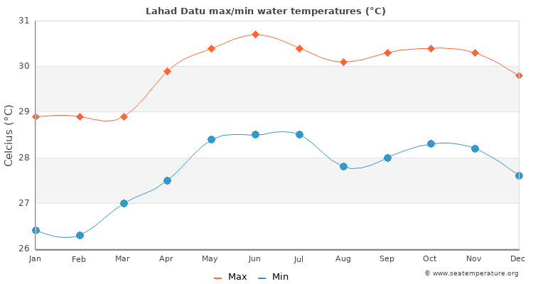 Lahad Datu average maximum / minimum water temperatures