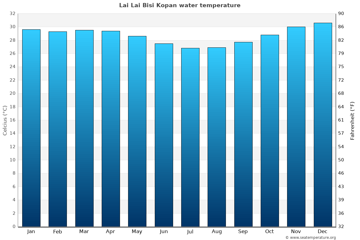 Lai Lai Bisi Kopan sea temperature graph Lai Lai Bisi Kopan average water temp chart