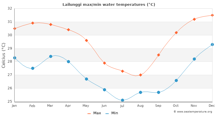 Lailunggi average maximum / minimum water temperatures