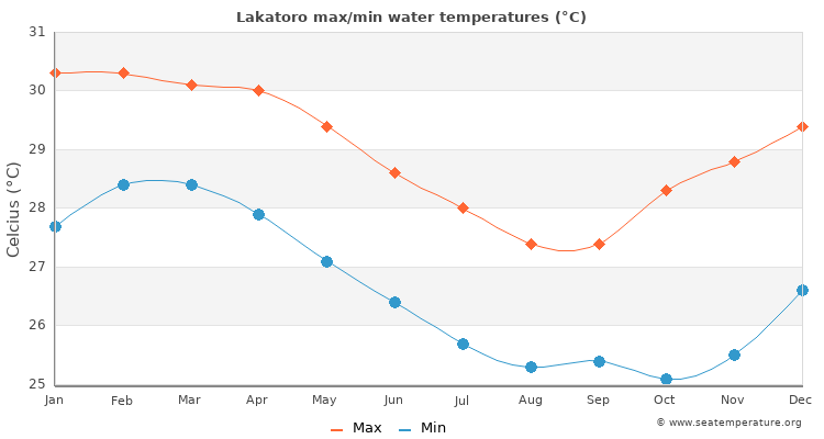 Lakatoro average maximum / minimum water temperatures
