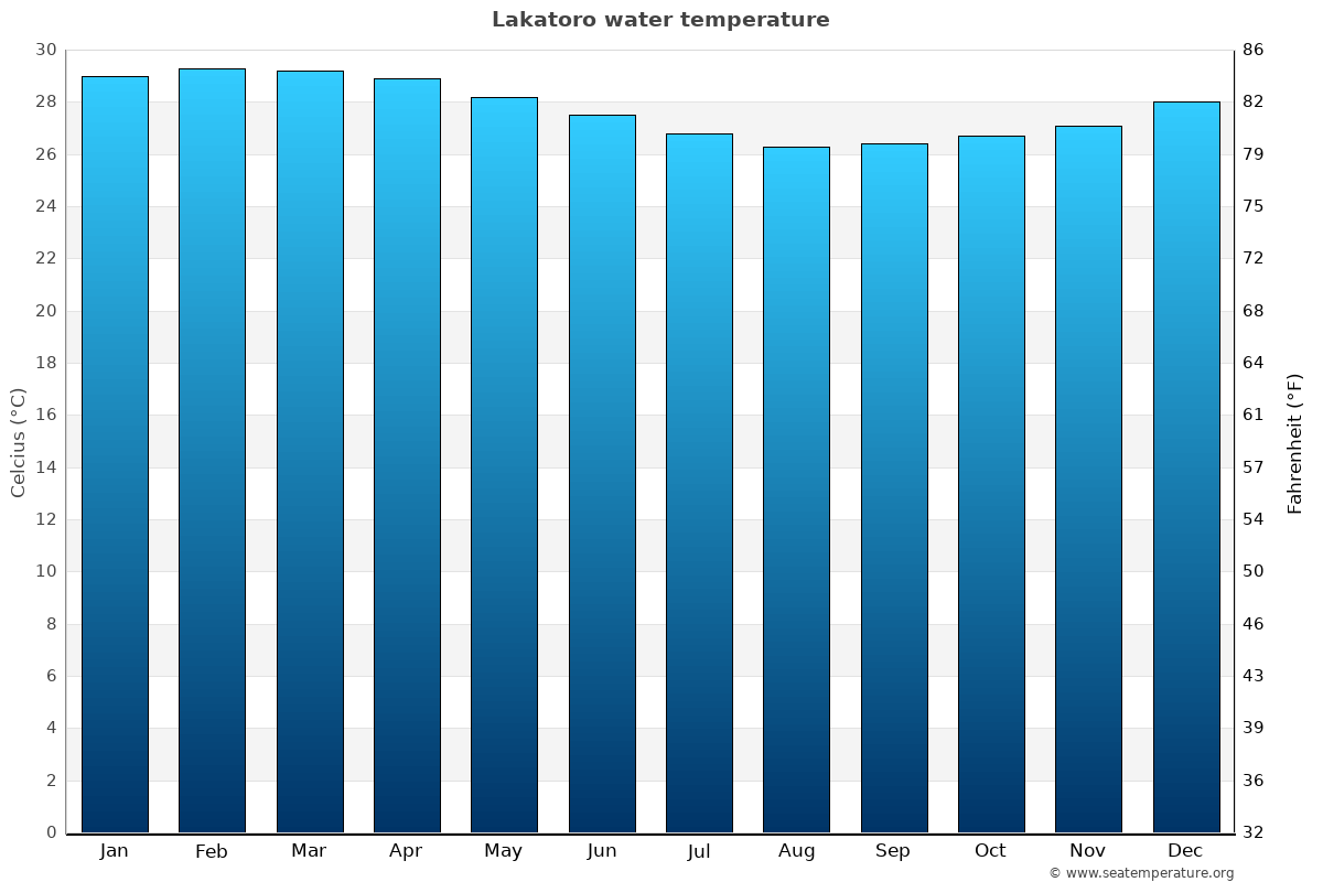 Lakatoro sea temperature graph Lakatoro average water temp chart