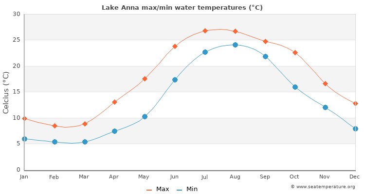 Lake Anna average maximum / minimum water temperatures