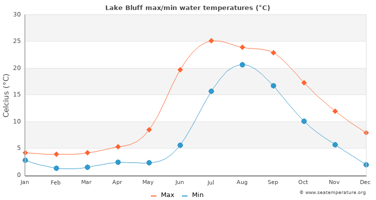 Lake Bluff average maximum / minimum water temperatures