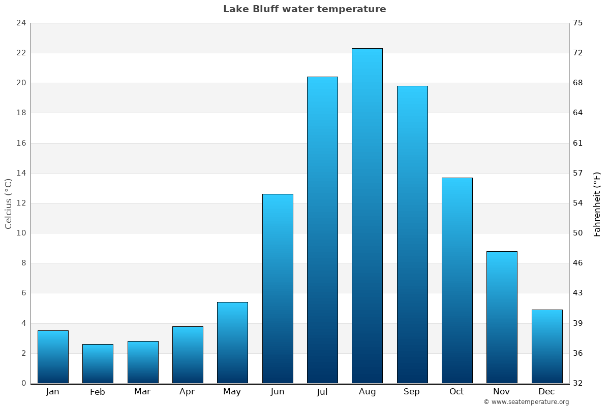 Lake Bluff sea temperature graph Lake Bluff average water temp chart