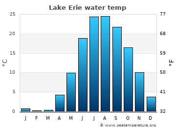 Lake Erie average water temp